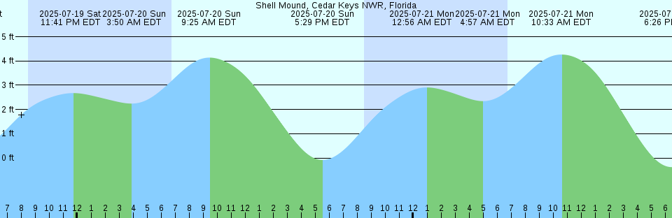 Tide chart: Tambau, Brazil
