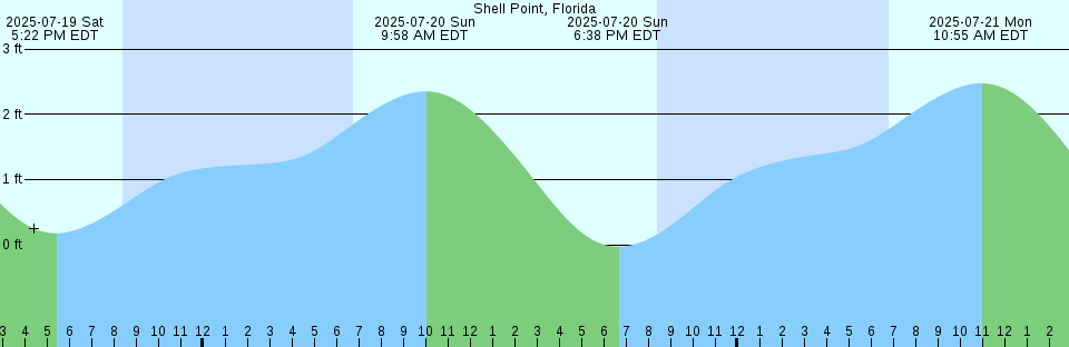 Tide chart: Tampa Bay (Sunshine Skyway Bridge), Florida Current