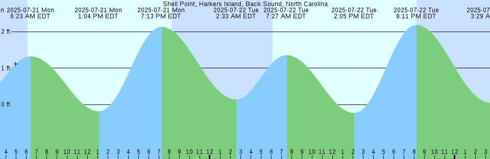 Tide chart: Tampa Bay Entrance (Egmont Channel), Florida Current