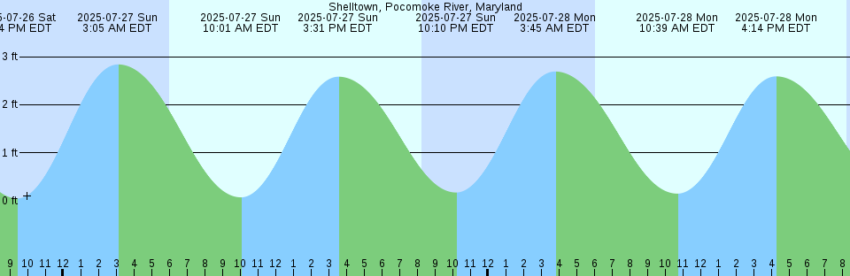 Tide chart: Tampico Harbor (Madero), Tamaulipas, Mexico