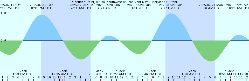 Tide chart: Tangao, Vanuatu