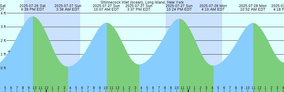 Tide chart: Tannowa, Osaka, Japan