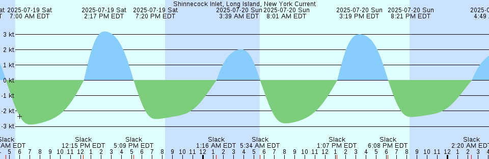 Tide chart: Tanokubi, Yamaguti, Japan