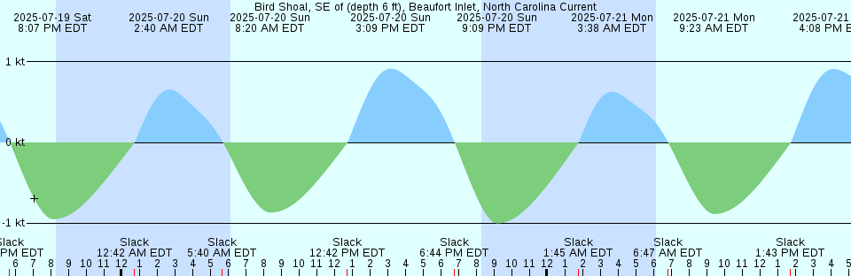 Tide chart: Big Paradise Island, Wando River, South Carolina (2)
