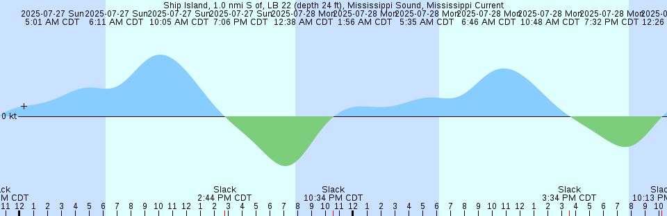 Tide chart: Taraku Sima, Hokkaido, Japan