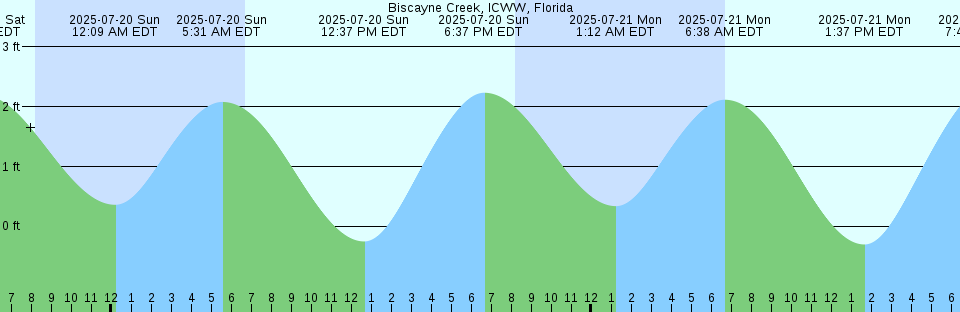 Tide chart: Big Pine Key, Bogie Channel Bridge, Florida
