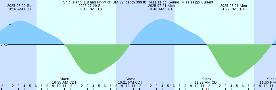 Tide chart: Tarlatt Slough, Willapa Bay, Washington