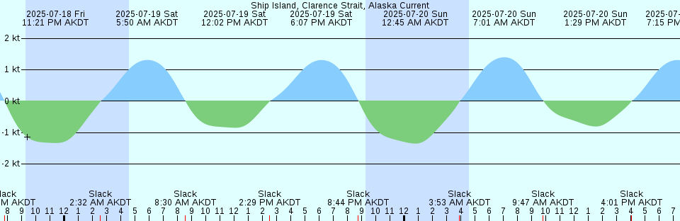 Tide chart: Tarpaulin Cove, Massachusetts
