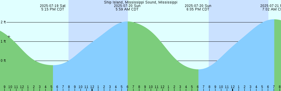 Tide chart: Tarpon Creek, Florida
