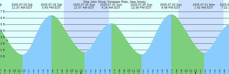 Tide chart: Tarpon Springs, Anclote River, Florida