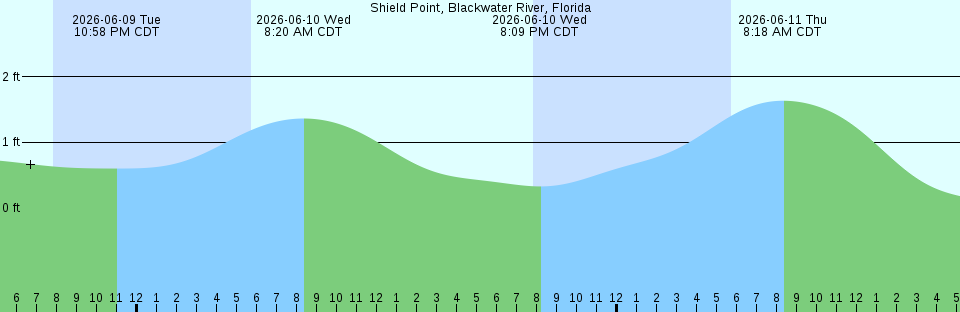 Tide chart:  The Cove, Fort Moultrie, Charleston Harbor, South Carolina