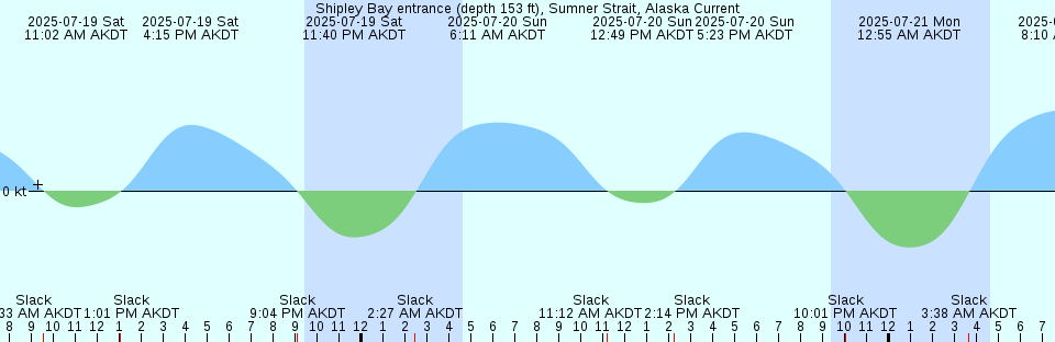 Tide chart: Tarrytown, Hudson River, New York (2)