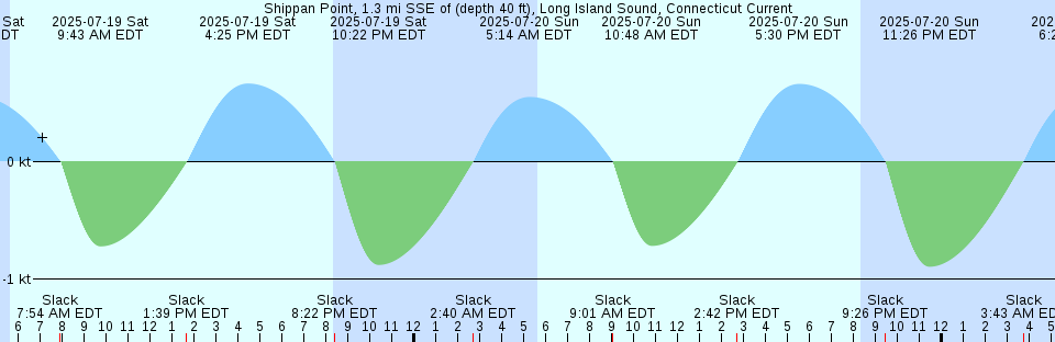 Tide chart: Tasu Sound, British Columbia