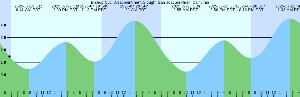 Tide chart: Big Pine Key, Coupon Bight, Florida