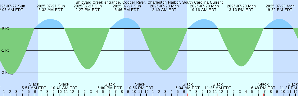 Tide chart: Tateyama, Tiba, Japan