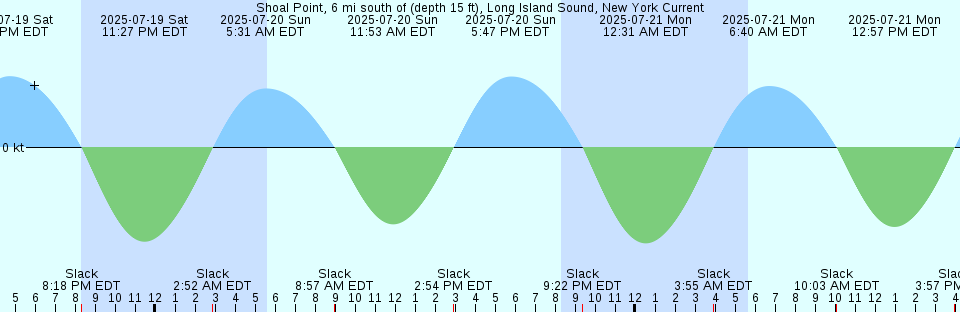 Tide chart: Taunton, Taunton River, Massachusetts