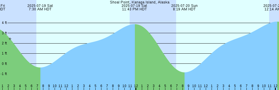 Tide chart: Tauranga, New Zealand