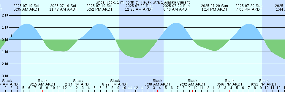 Tide chart: Tavernier Creek, Hwy. 1 bridge, Hawk Channel, Florida