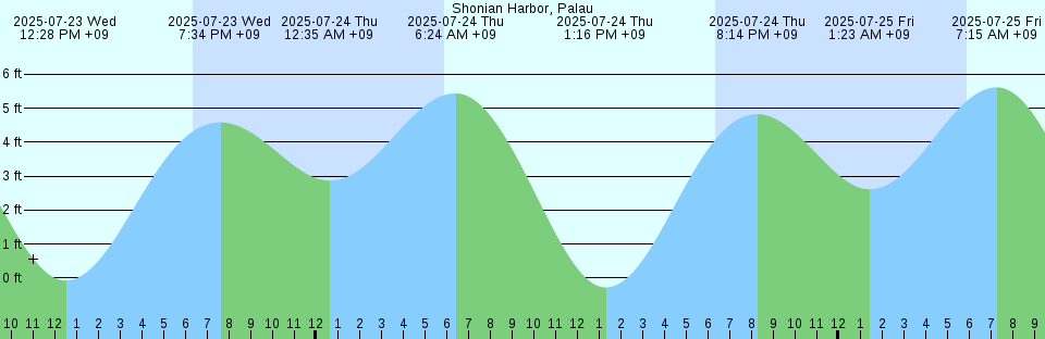 Tide chart: Tavernier, Florida