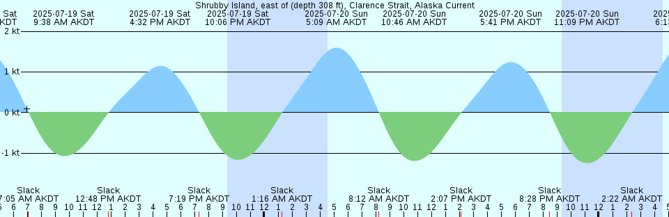 Tide chart: Tawau, Malaysia