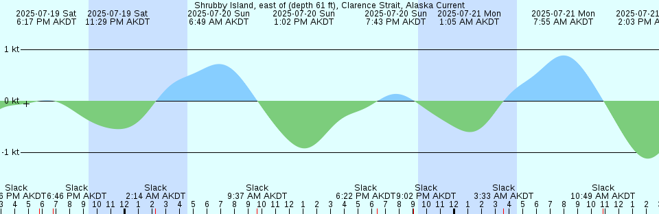 Tide chart: Taylors Bridge, Blackbird Creek, Del.
