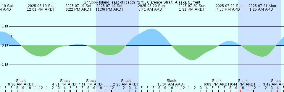 Tide chart: Taylors Island, Slaughter Creek, Little Choptank River, Maryland