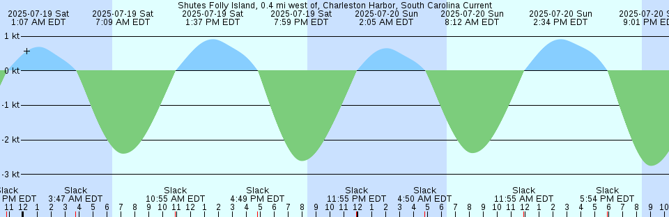 Tide chart: Taylors Landing, Australia