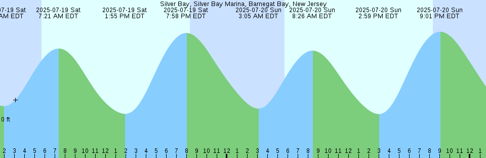 Tide chart: Tequesta, Loxahatchee River, Florida