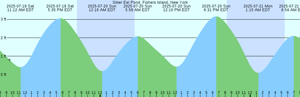 Tide chart: Tequesta, North Fork entrance, Loxahatchee River, Florida