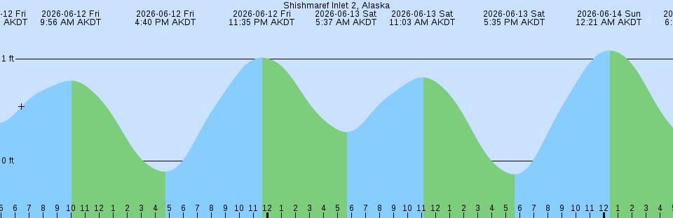 Tide chart:  Throg's Neck, Long Island Sound, New York Current