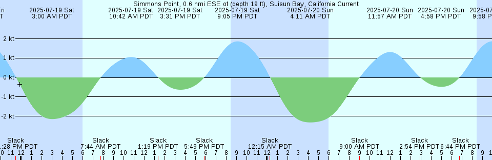 Tide chart: Terminous, South Fork, Mokelumne River, California