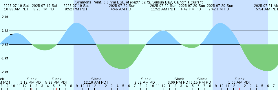 Tide chart: Tern Island, Australia
