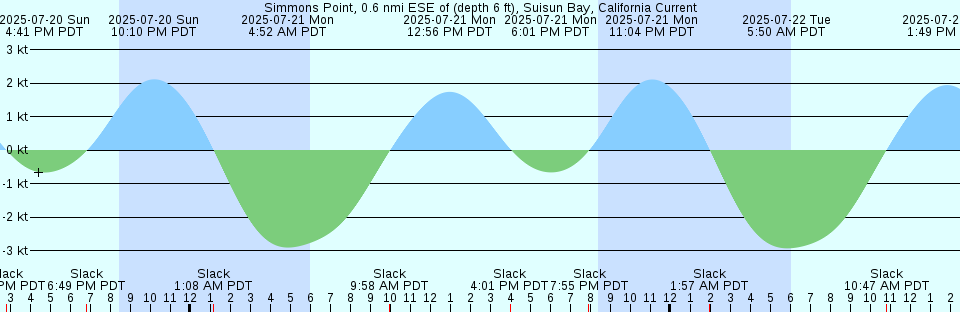Tide chart: Terneuzen, Netherlands