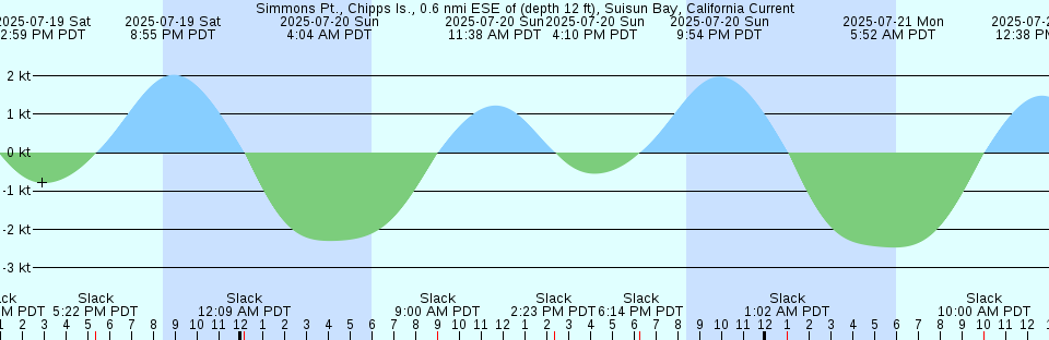 Tide chart: Terrington Basin, Labrador