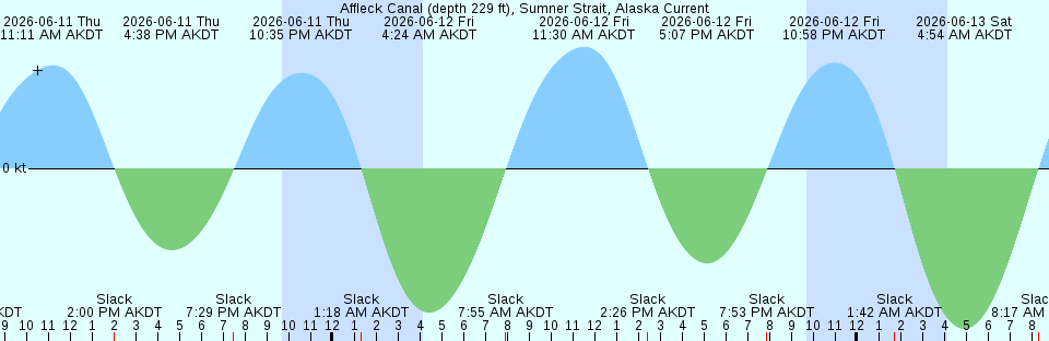 Tide chart:  Abrahams Bay, Mayaguana Island, Bahamas (2)