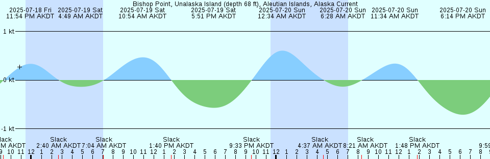 Tide chart: Big Pine Key, north end, Florida