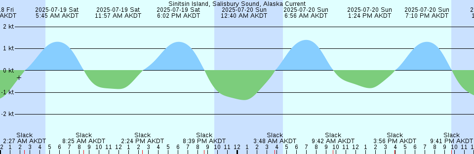 Tide chart: Texel Noordzee, Netherlands