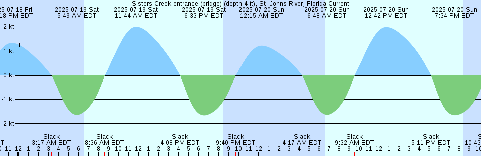 Tide chart: Thatcher Pass, Washington