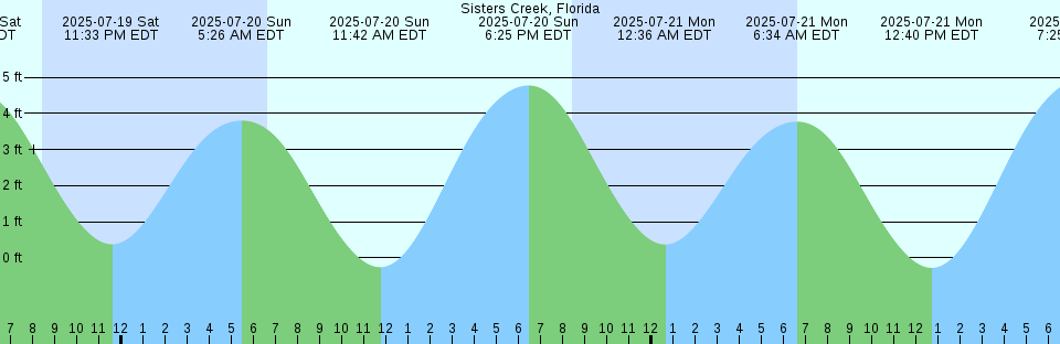 Tide chart: Thatcher Pass, Washington Current