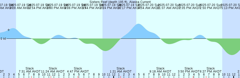 Tide chart: The Bight, Cat Island, Bahamas