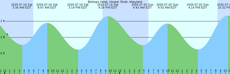 Tide chart: Big Pine Key, northeast shore, Florida