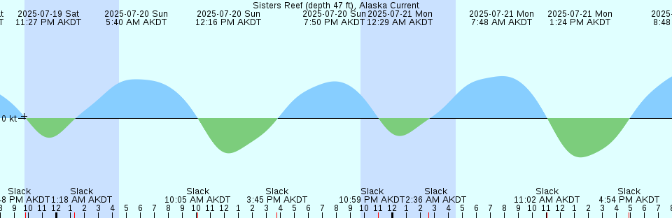 Tide chart: The Cove, Fort Moultrie, Charleston Harbor, South Carolina