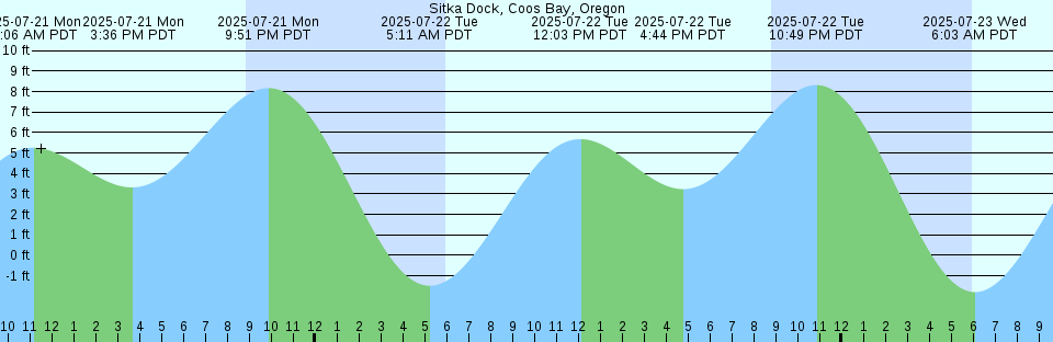 Tide chart: The Folly, Hilton Head Island, South Carolina