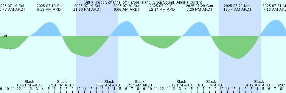 Tide chart: The Great Bend, Washington Current