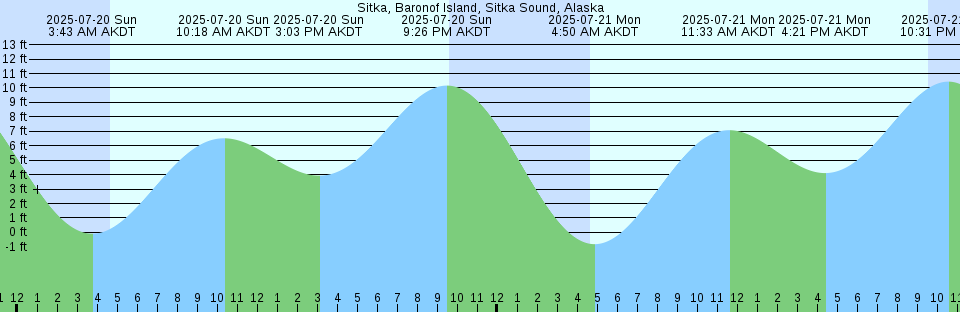 Tide chart: The Ledge, St. Croix River, New Brunswick