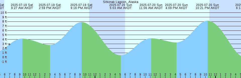 Tide chart: The Narrows, 0.1 miles E of Pt. Evans, Washington Current