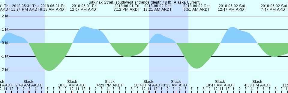 Tide chart: The Narrows, Midchannel, New York Harbor, New York Current (2)