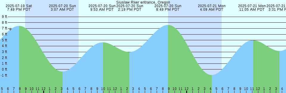 Tide chart: The Narrows, North End, W side, Washington Current