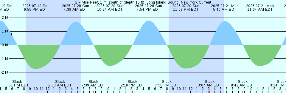 Tide chart: The Narrows, S end midstream, Washington Current