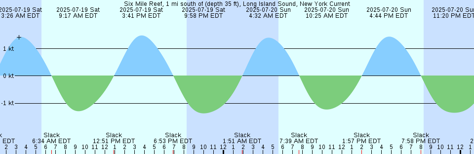 Tide chart: The Race, Long Island Sound, New York Current